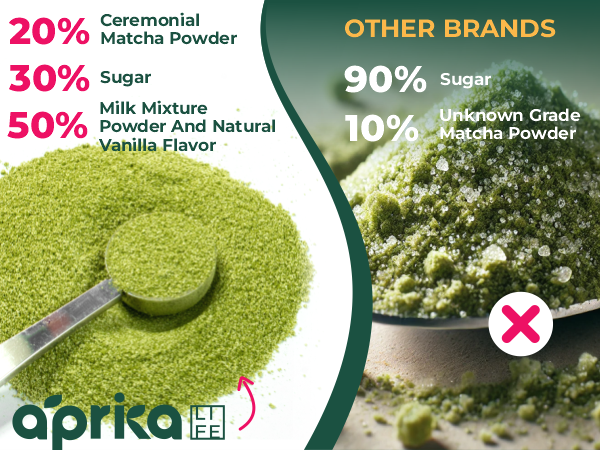 A comparison of matcha powders showing ingredient percentages for Aprika Life vs. other brands with images of each.