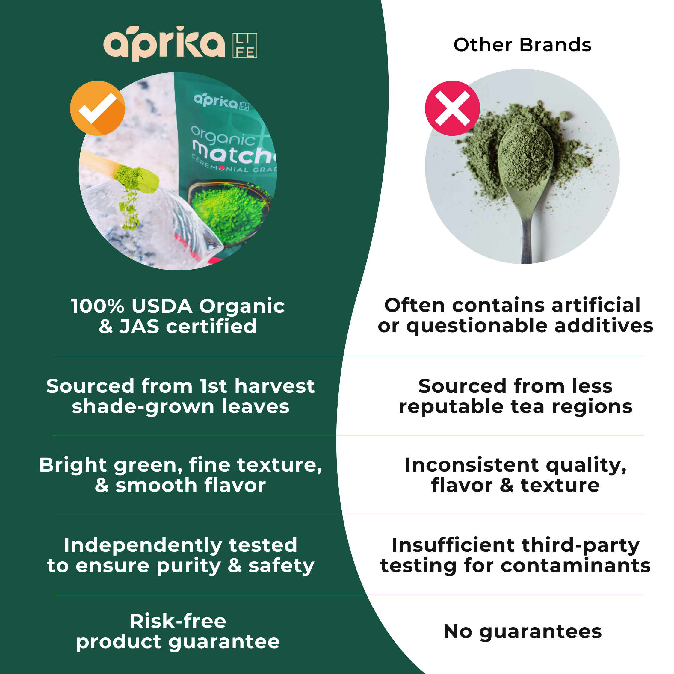 A comparison chart of Organic Japanese Ceremonial Grade Matcha Green Tea Powder and other brands, emphasizing its organic certification and quality assurance.
