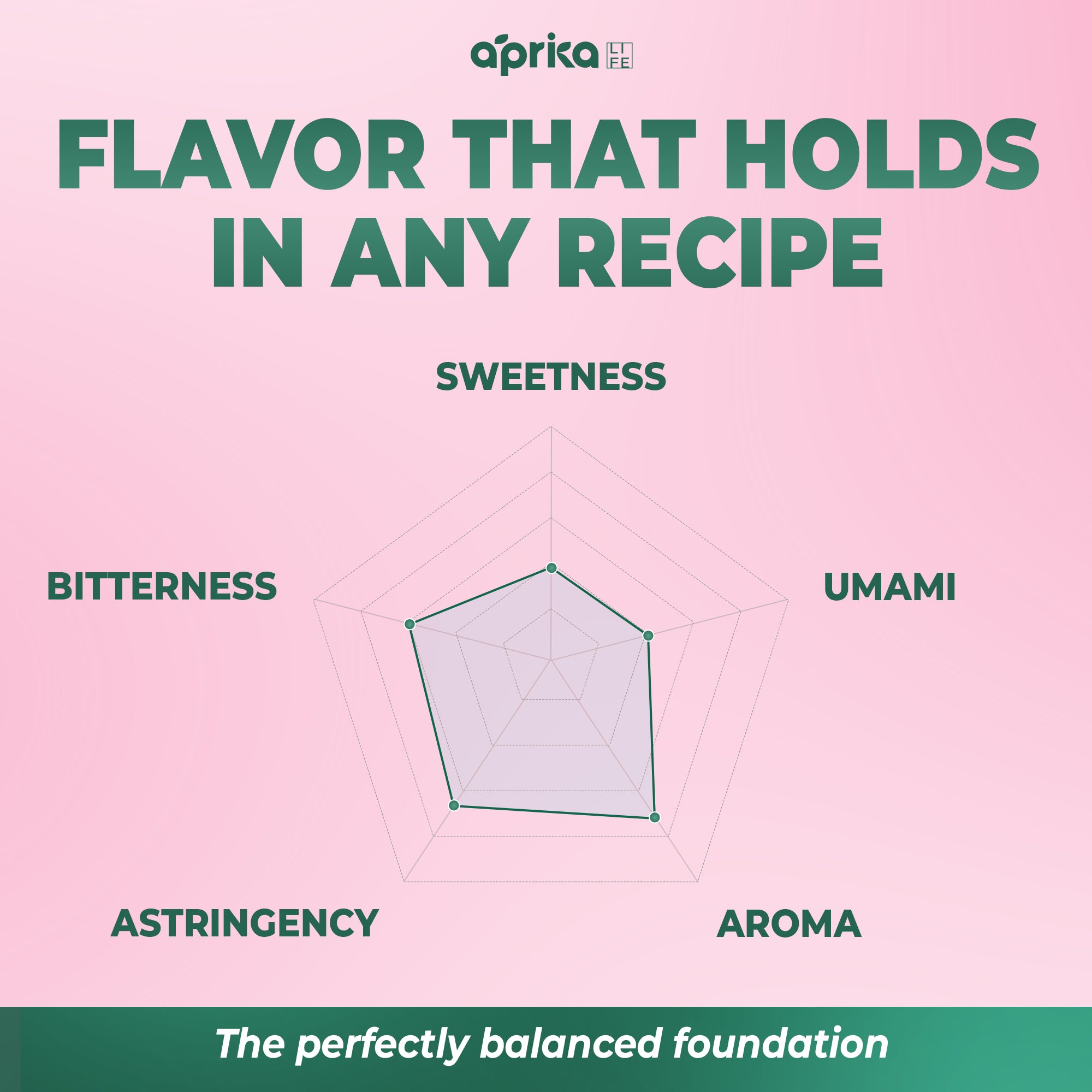 Radar chart highlighting bitterness, sweetness, umami, aroma, and astringency; Aprika Life Organic Japanese Matcha Powder delivers flavor that elevates any latte, smoothie, or recipe. USDA & JAS certified culinary grade green tea powder, 3.5 oz.