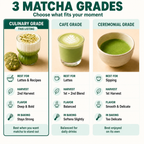 A chart compares culinary, café, and ceremonial Japanese matcha, highlighting uses, harvests, and flavors, and features details on Aprika Life Organic Culinary Grade Matcha Powder for lattes, smoothies, and recipes (USDA & JAS organic).